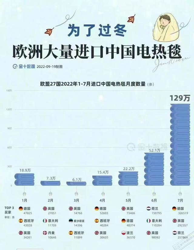 能源危机下欧洲人提前备货迎寒冬，空气源热泵和电热毯出口猛增