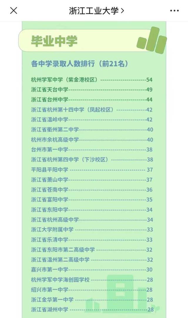 2022级新生大数据来了！浙江多所高校生源分布揭秘，录取人数最多的是这些高中