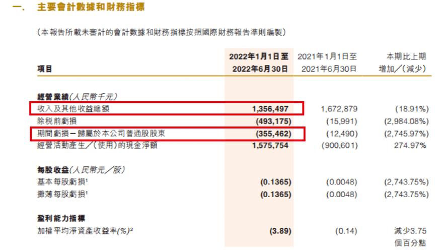 巨亏3.55亿！又有券商业绩“爆雷”