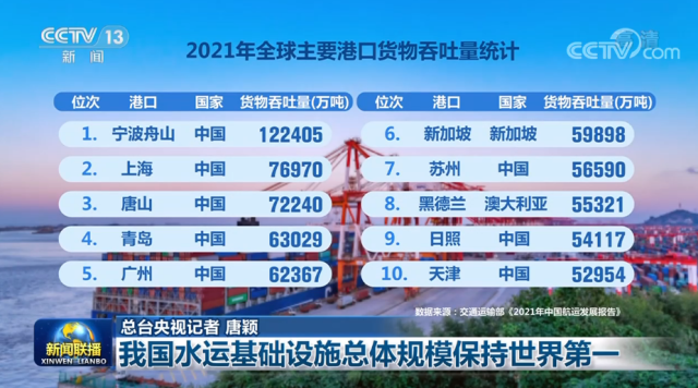 我国水运基础设施总体规模保持世界