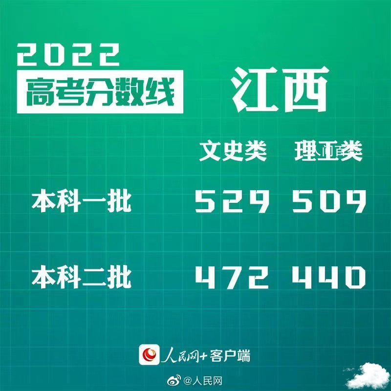 汇总来了!30省份高考分数线公布 31省高考分数线出炉