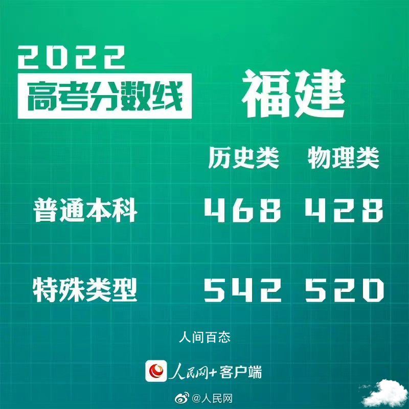 汇总来了!30省份高考分数线公布 31省高考分数线出炉