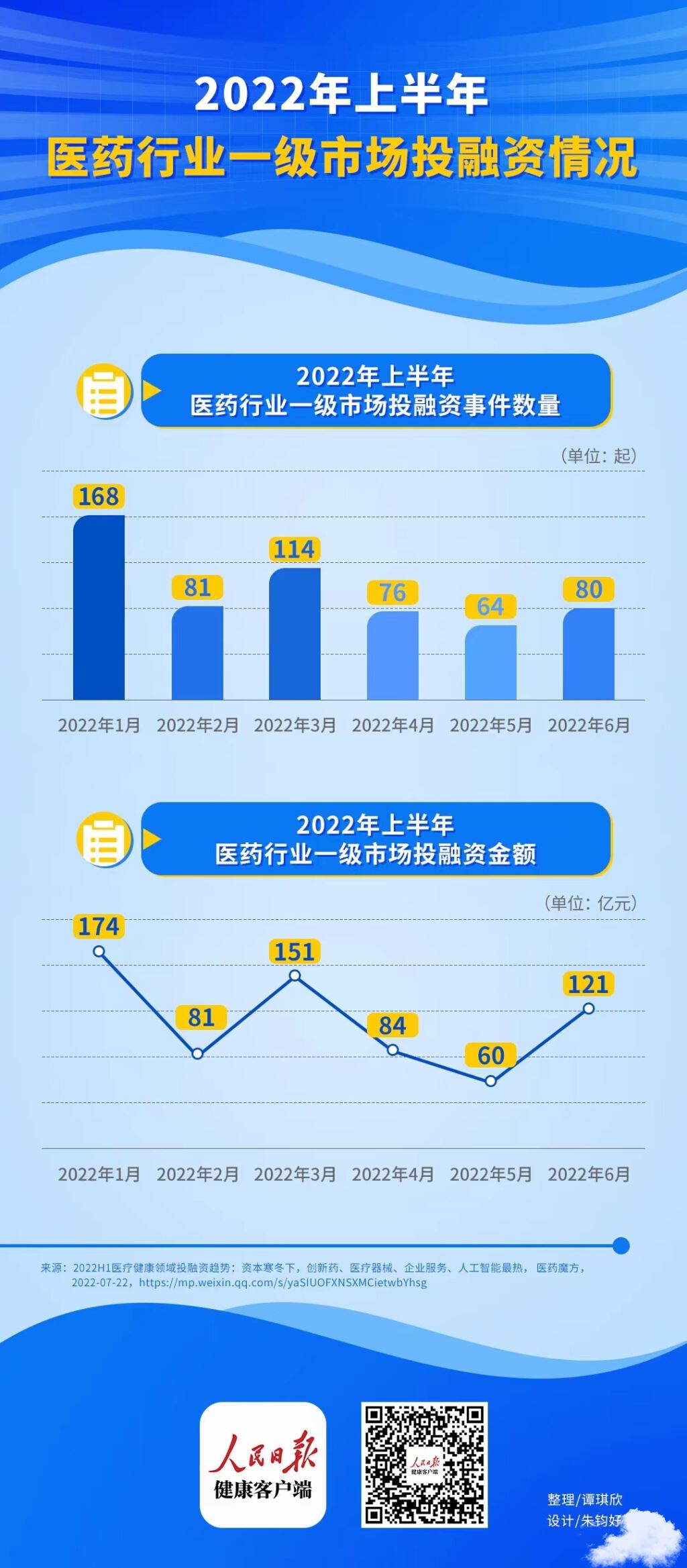 上半年医药行业融资规模超1100亿元，钱都去哪儿了？ 医药项目融资