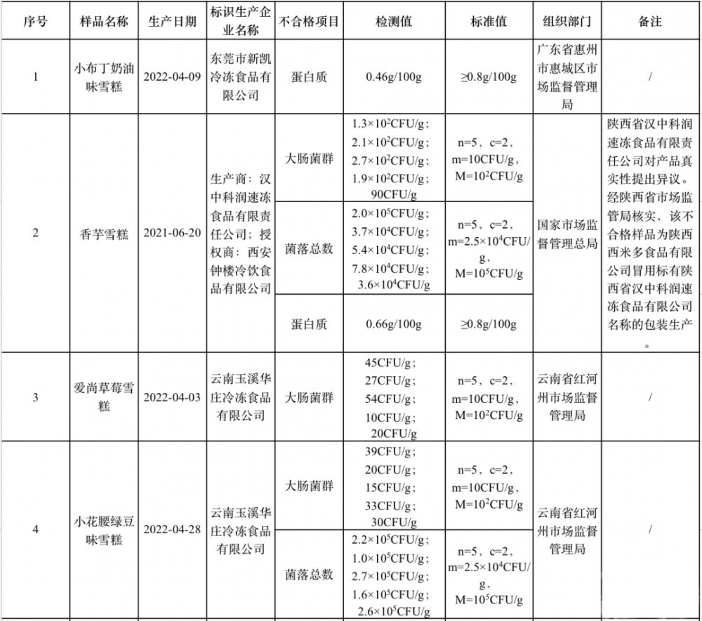 市场监管总局：持续加强雪糕产品质量安全监管，严查违法违规行为 市场监督管理局检查冷链食品