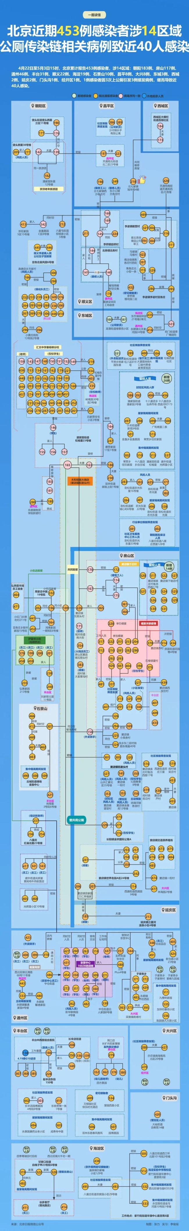 北京453例感染涉14区域 “公厕传染链”感染近40人