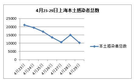 上海实现社会面清零：下一步降低重症发生率