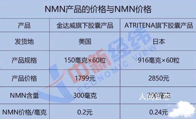 万元1瓶不老药出厂价仅百元 nmn是什么产品 不老神药nmn