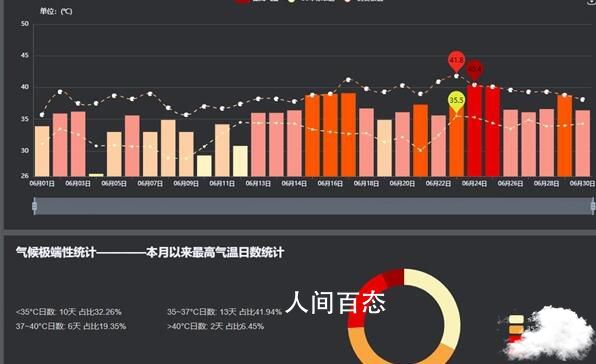 西安经历了1951年以来最热的6月 北方多地都经历了创纪录的高温天气