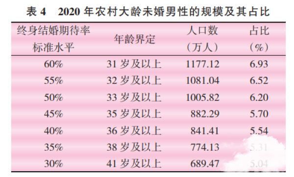 多少岁算“农村大龄未婚男性”？研究称可界定为35岁及以上 假设已知某地35岁以上正常成年男性