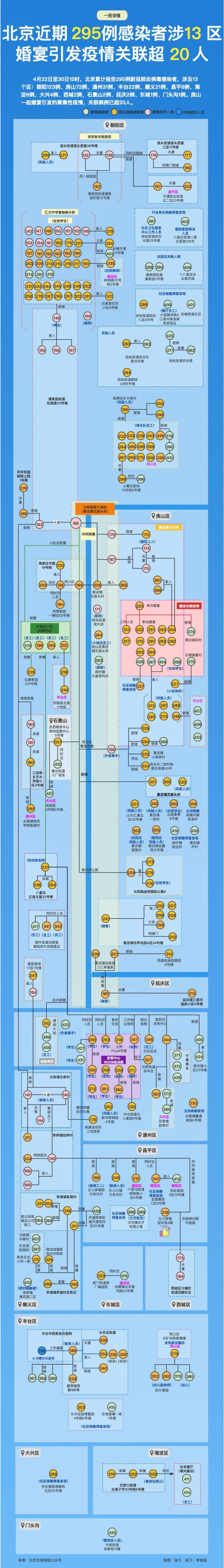 北京295例感染涉13区 婚宴引发疫情已致超20人感染