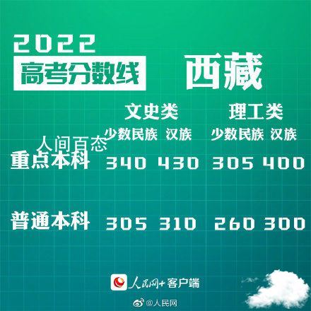 汇总来了!30省份高考分数线公布 31省高考分数线出炉