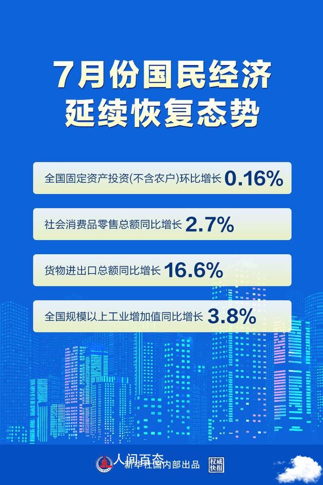 7月份国民经济延续恢复态势 全国固定资产投资环比增长0.16% 1-9月份全国固定资产投资增长7.3%