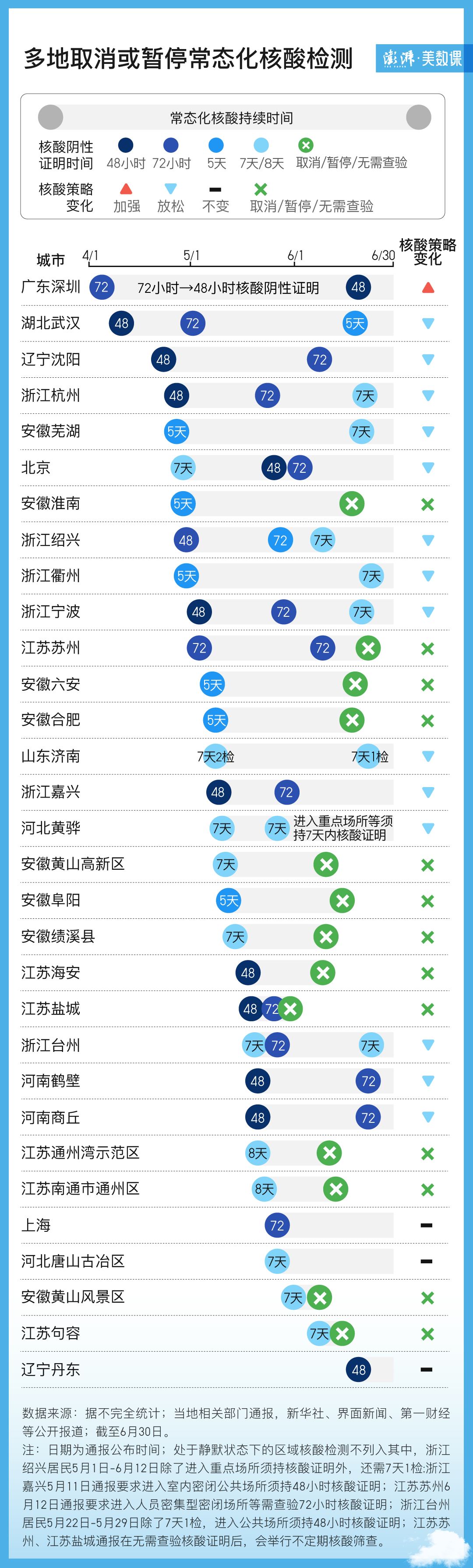 超40地开展过常态化核酸检测，多地陆续调整 常态化开展核酸检测工作
