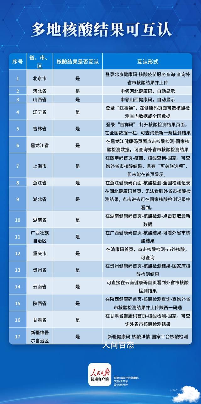 多地核酸结果互认 落地核酸必要吗 多地核酸结果互认 落地核酸必要吗为什么