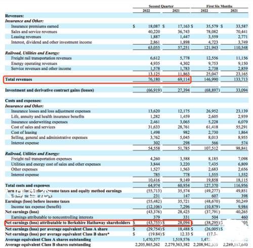 股神巨亏3000亿 三大重仓股二季度跌超20% 二季度十大重仓股