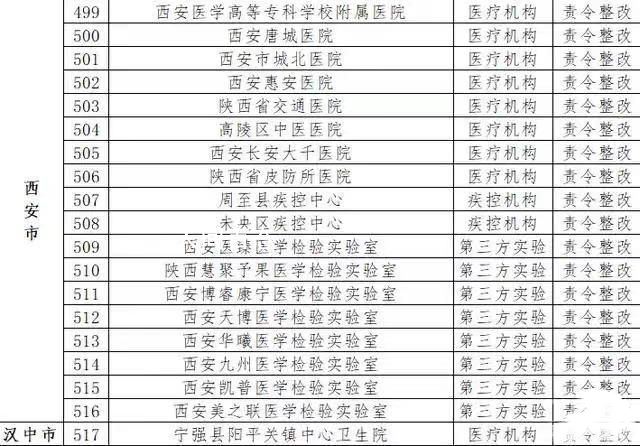 陕西责令整改19家核酸机构 西安18家 西安取消核酸检测