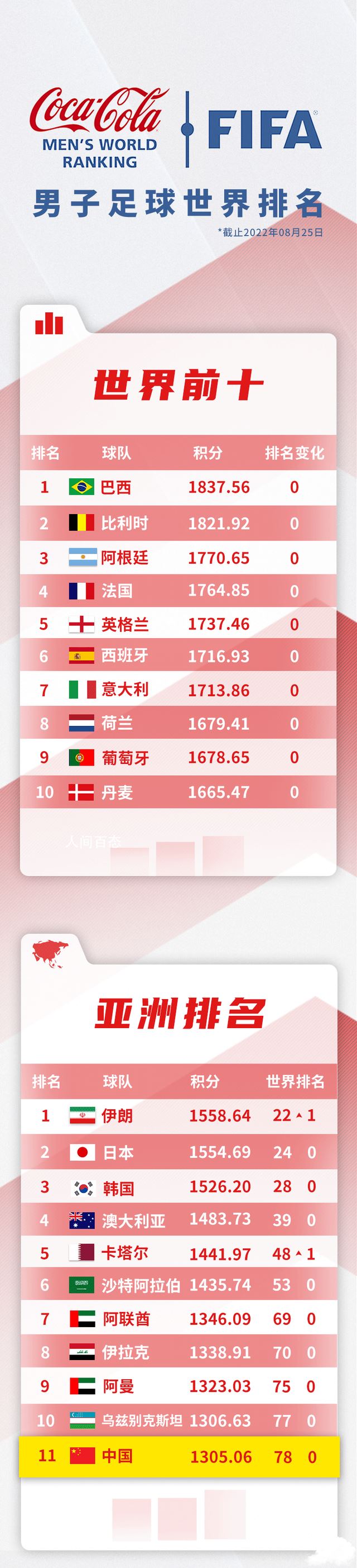 新一期男足世界排名公布 国足排名亚洲第11位 中国男足世界排名最新排名