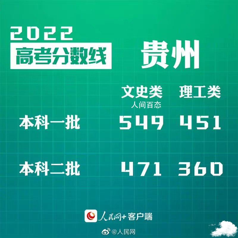 汇总来了!30省份高考分数线公布 31省高考分数线出炉