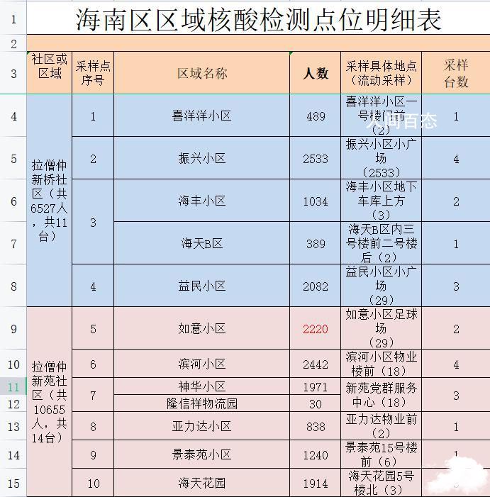 海南:将开展全员核酸检测 海南核酸检测