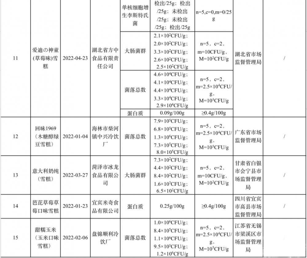 市场监管总局：持续加强雪糕产品质量安全监管，严查违法违规行为 市场监督管理局检查冷链食品