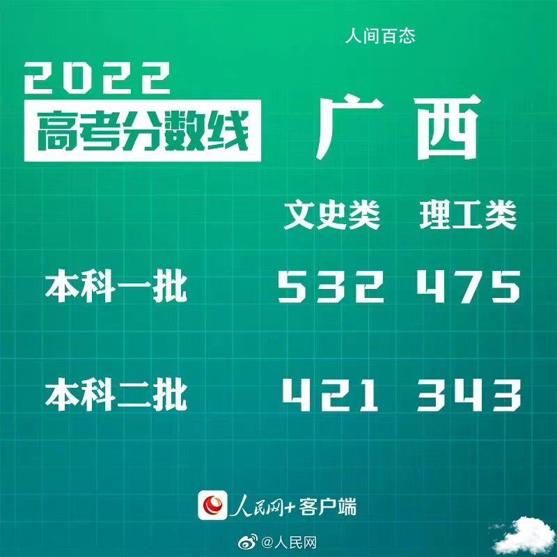 汇总来了!30省份高考分数线公布 31省高考分数线出炉