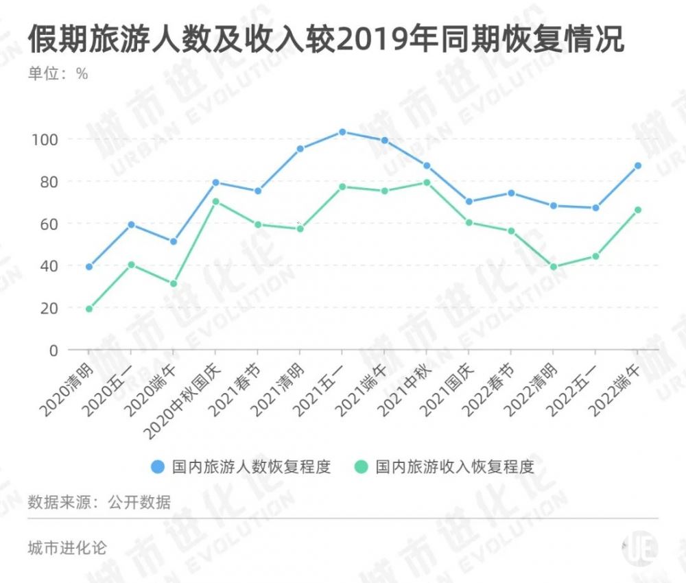 行程卡“摘星”，“报复性出游”要来了？