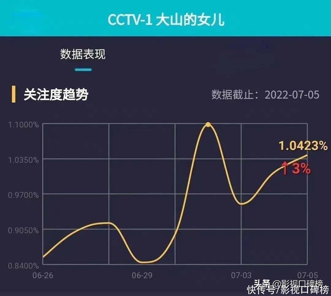 《大山的女儿》收视率为什么这么高？主创用心良苦，杨蓉是真厉害