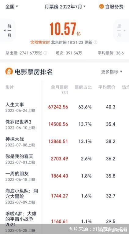 7月票房破10亿 电影市场热起来了