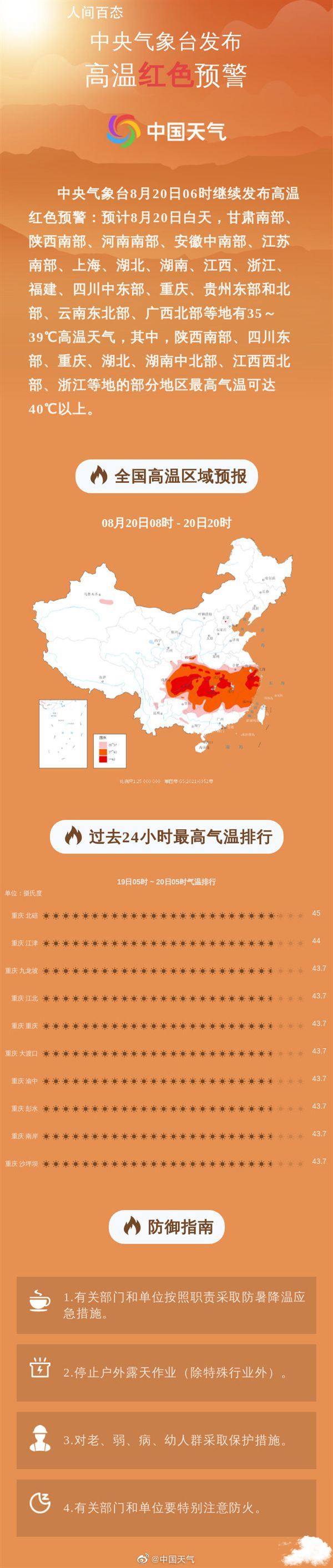 重庆再次承包全国高温排行榜前10 高温持续不断 重庆的高温