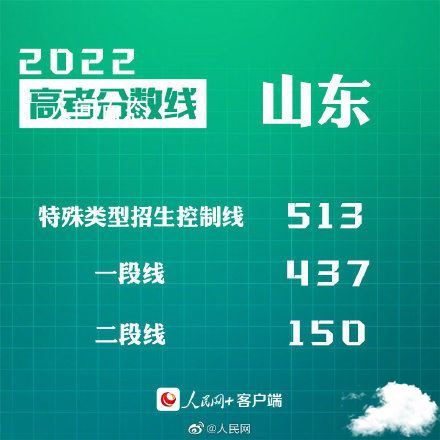 汇总来了!30省份高考分数线公布 31省高考分数线出炉