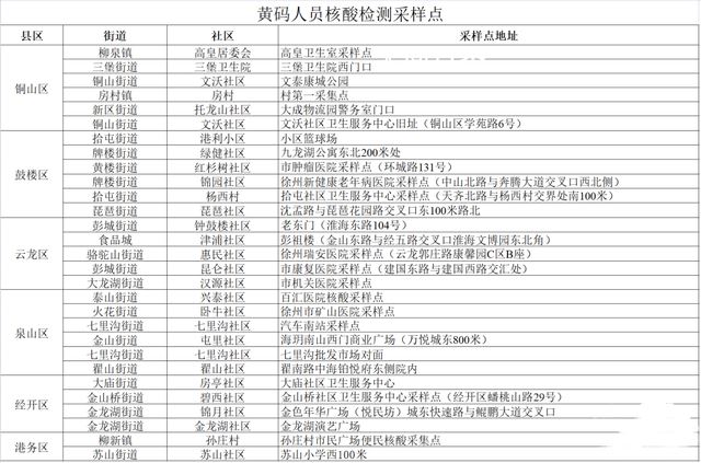 江苏徐州13人复核阳性 已按相关规定落实管控措施 徐州1人核酸初筛呈弱阳性 复检为阴性