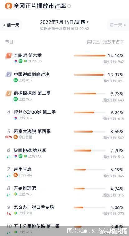 首期“高温”上线《密逃4》逃脱“综N代魔咒”？