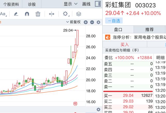 股价暴涨，取暖产品将进入销售季，彩虹集团表示已取得一些出口订单