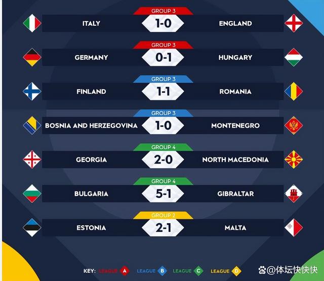 足坛冷门夜：两个0:1，英格兰输意大利提前降级，德国无缘出线