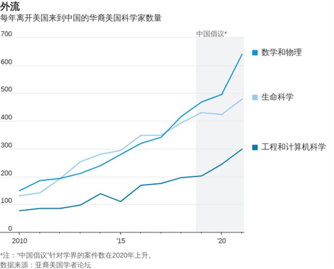 美国遭遇人才“外流”，华裔科学家纷纷放弃美国大学回到中国