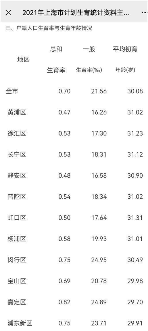 上海户籍人口总和生育率仅0.7！远远低于日本1.3韩国0.81