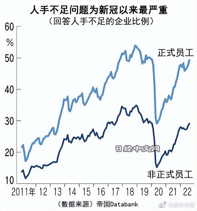 日本陷入严重人手不足，5成企业缺正式工