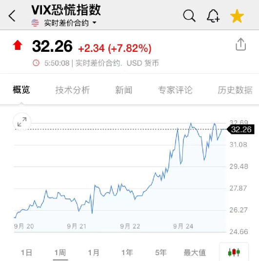 一觉醒来 美股又跳水！道指跌入熊市 油价重挫3%！普京签令：关于斯诺登！突发：一名日本外交官被抓！俄罗斯召见 向日本抗议
