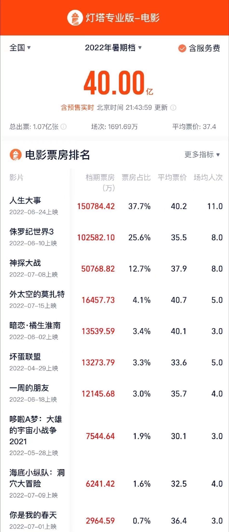 朱一龙“独霸”暑期档上半场，下半场看沈腾和古天乐“打擂台”