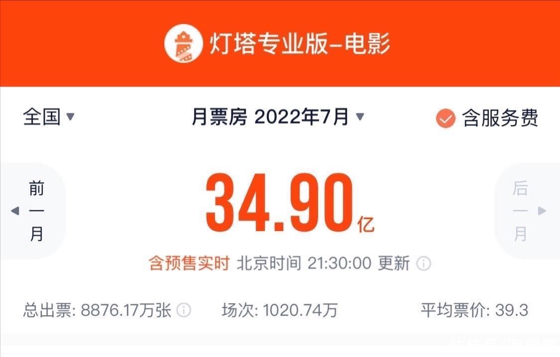 资讯 |7月全国票房34.9亿