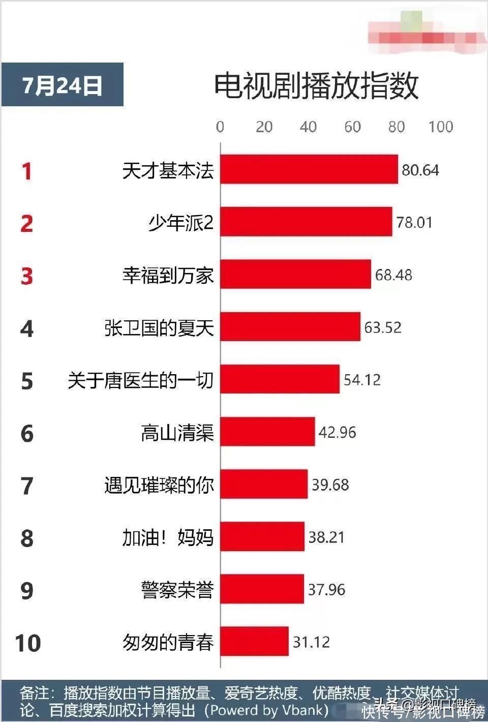 张子枫身高被嘲，少年组观众缘更强，《天才基本法》能否逆袭？