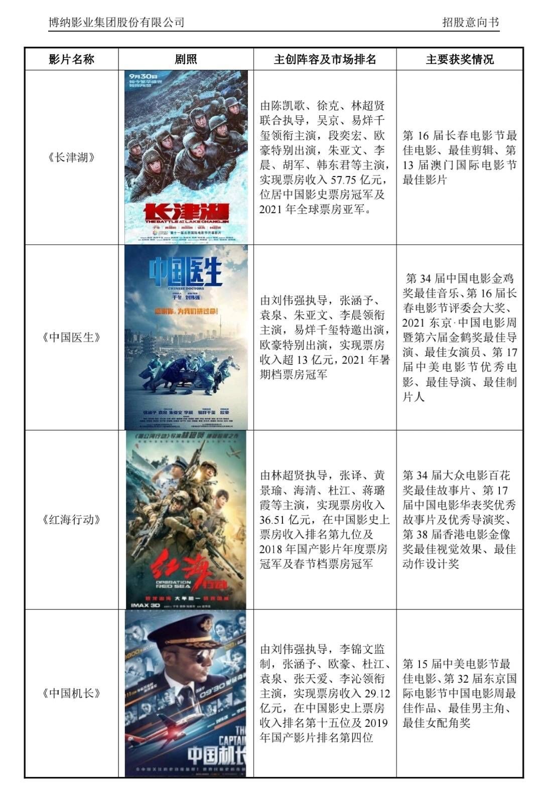 博纳影业即将上市：《长津湖》系列提振业绩，下一个爆款在哪里？
