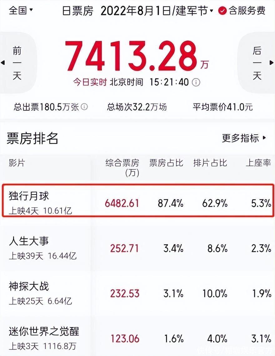 陈思诚新片被《独行月球》打蒙，单日票房仅71万，片方亏个底朝天