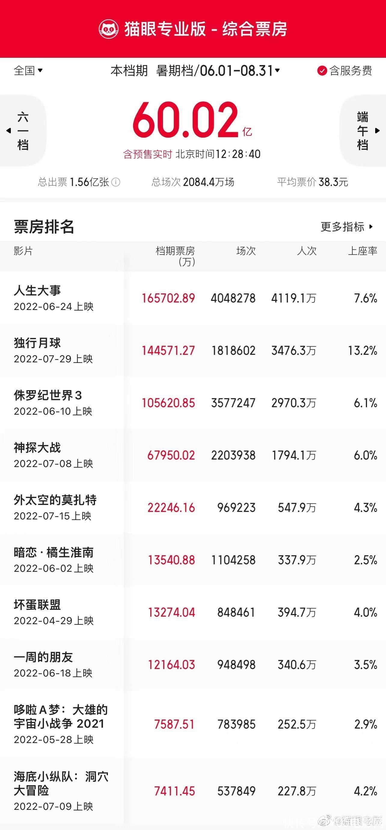 2022暑期档票房破60亿《独行月球》领衔七夕档