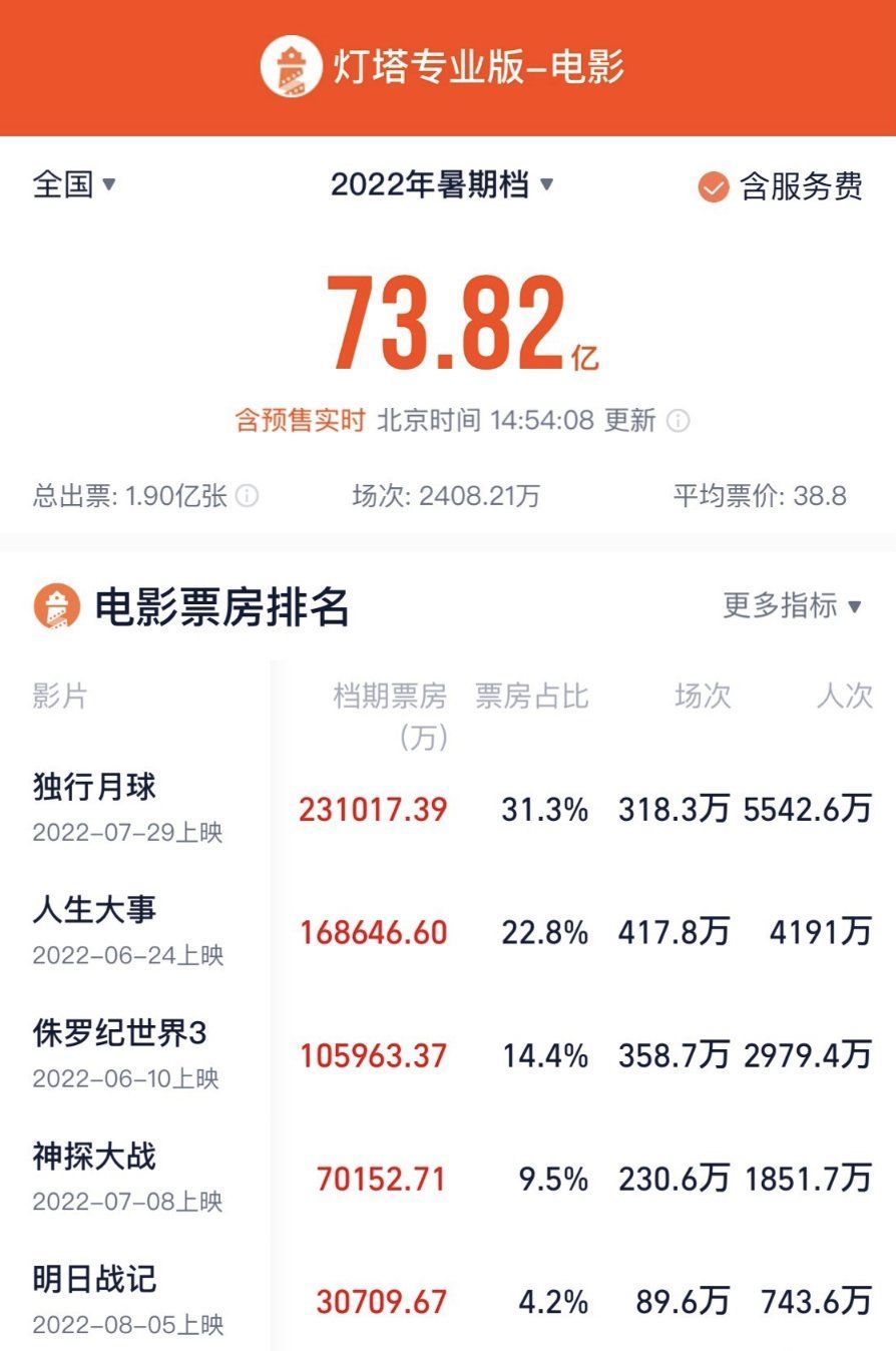 2022暑期档总票房超去年，《独行月球》领跑