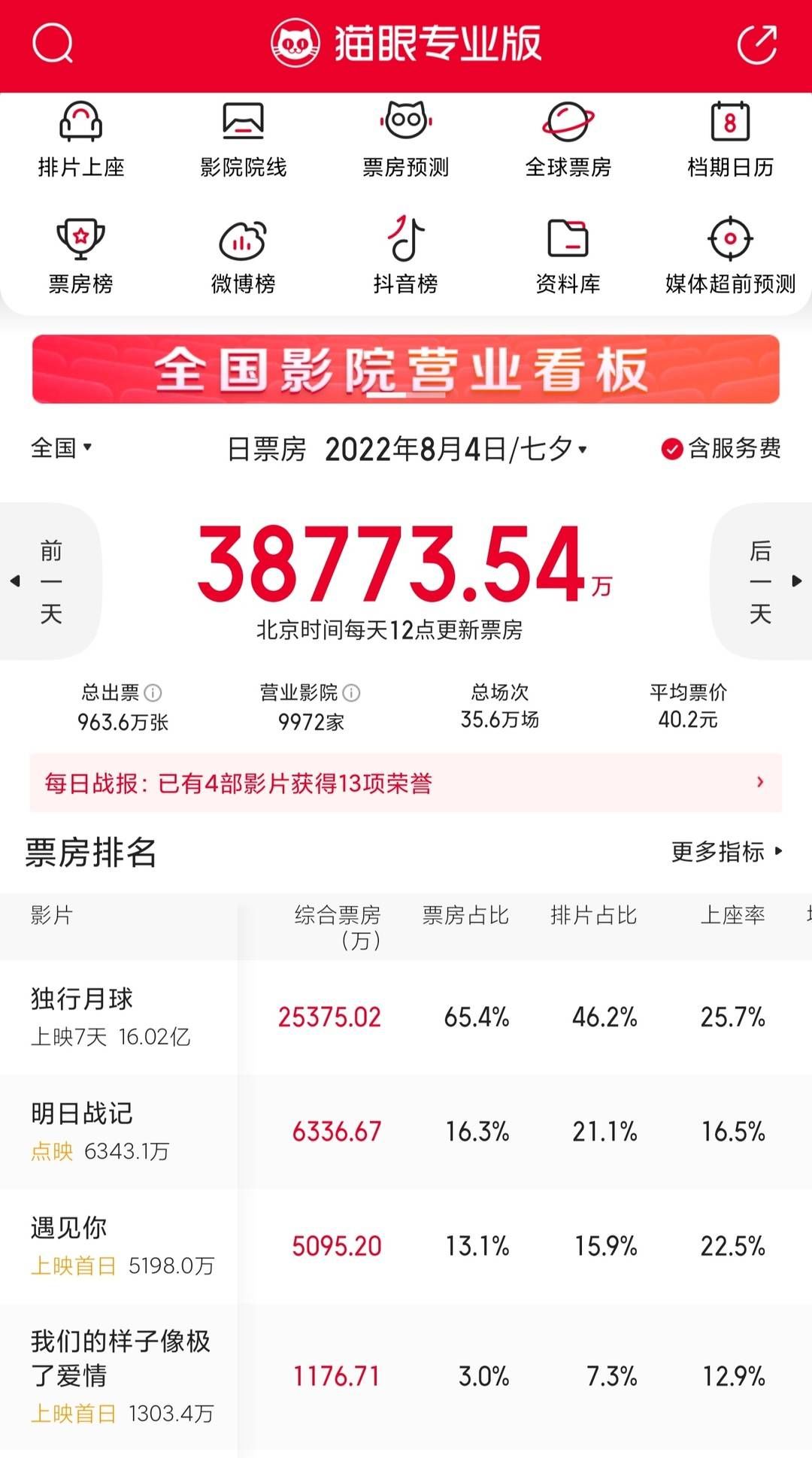 七夕档票房3.8亿 两部科幻片助力影市复苏