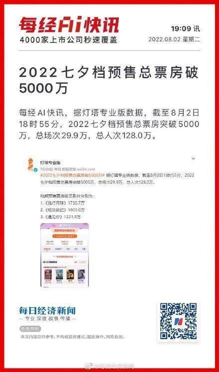 2022七夕档预售总票房破5000万