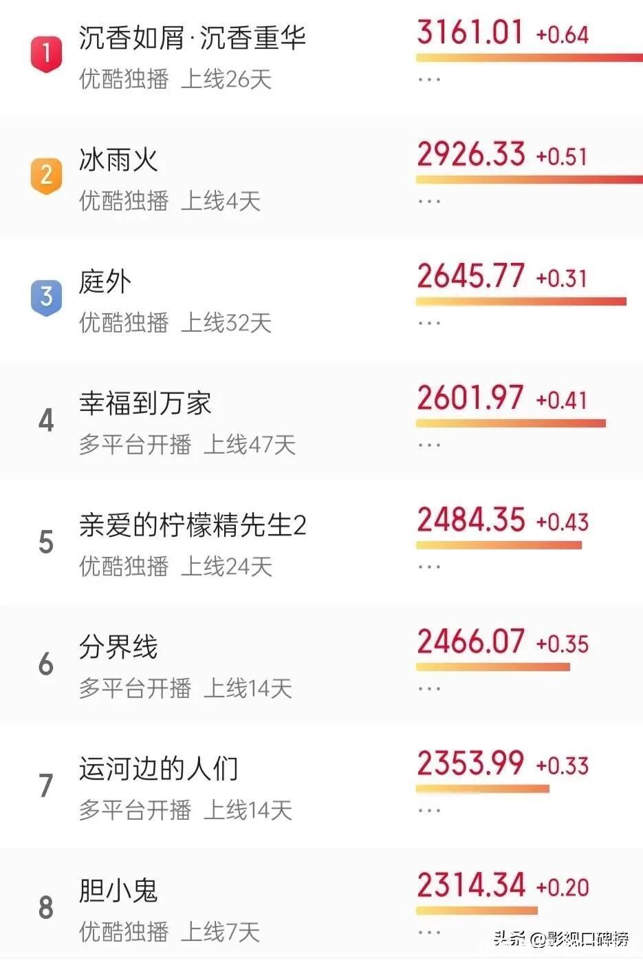 《胆小鬼》开播后热度不佳，欧豪不背这个锅，平台的问题更关键